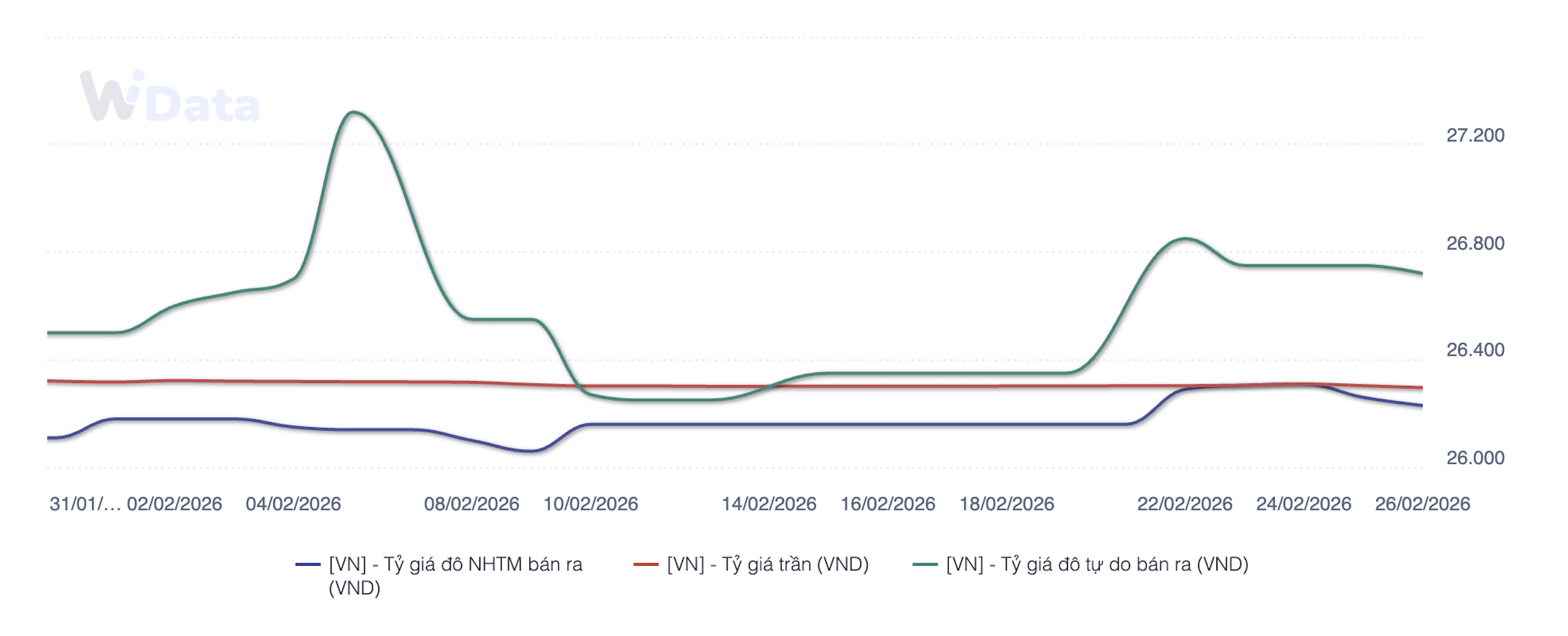 Diễn biến tỷ giá tháng 2/2026 (Nguồn: NHNN, WiGroup).