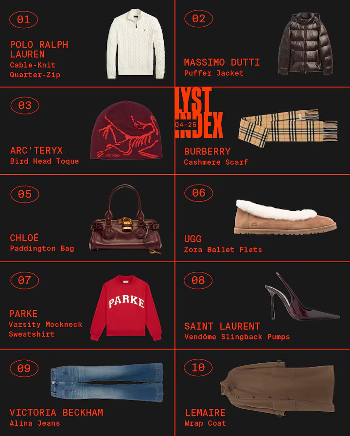Bảng xếp hạng về những sản phẩm&nbsp;thời trang “hot” nhất quý 4/2025 của nền tảng công nghệ thời trang Lyst.