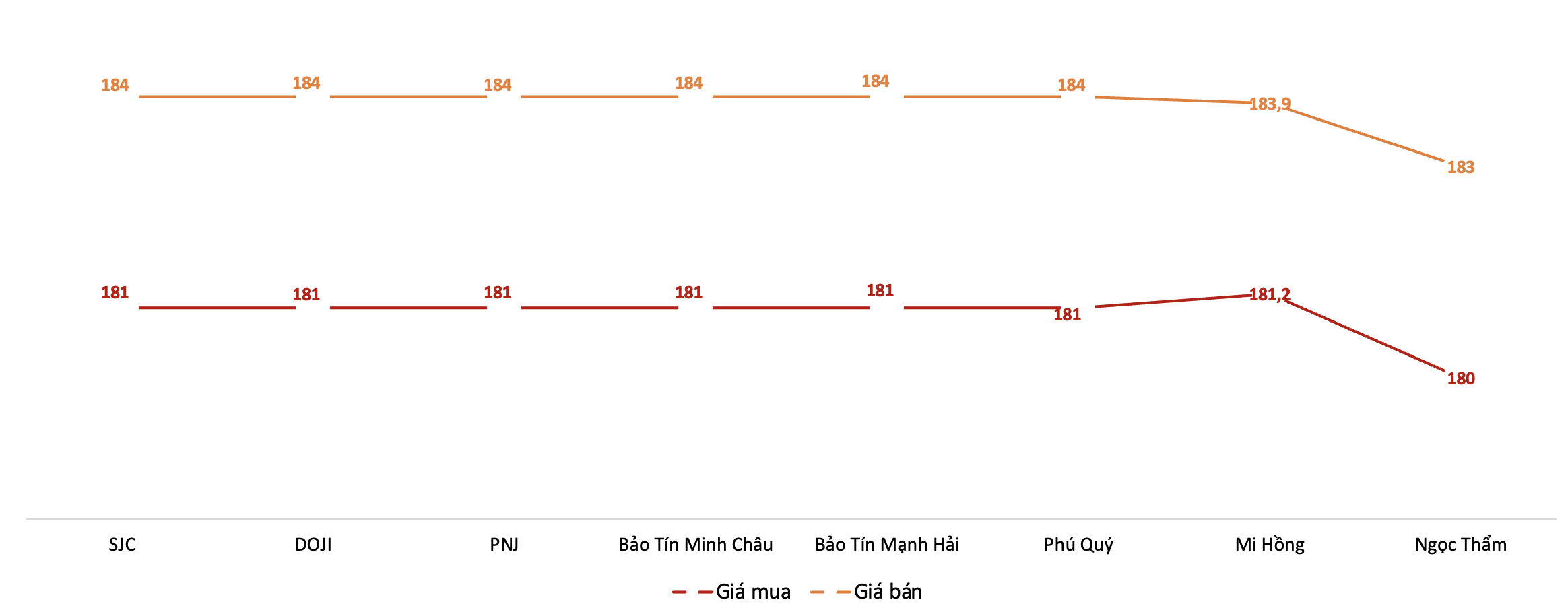 Giá giao dịch vàng miếng tại các thương hiệu trong phiên sáng 27/2/2026. Nguồn: VnEconomy tổng hợp từ bảng giá các doanh nghiệp