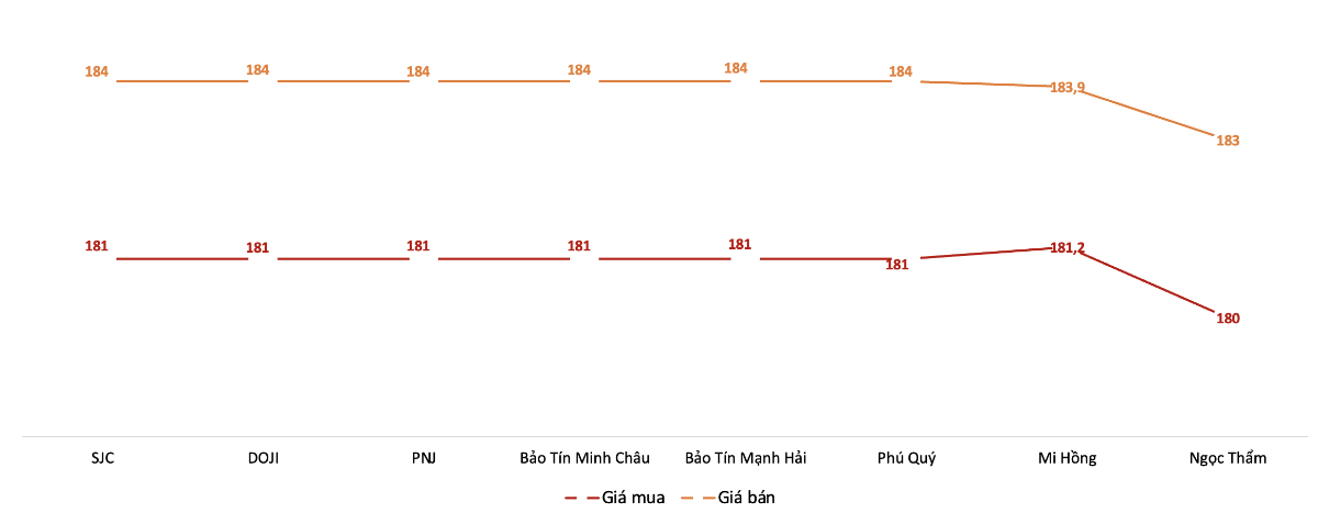 Giá giao dịch vàng miếng tại các thương hiệu trong phiên sáng 27/2/2026.&nbsp;Nguồn: VnEconomy tổng hợp từ bảng giá các doanh nghiệp