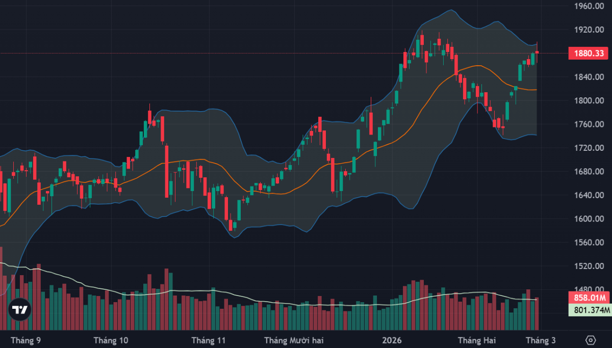 VN-Index chững đà tăng khi tiến vào vùng 1900 điểm.