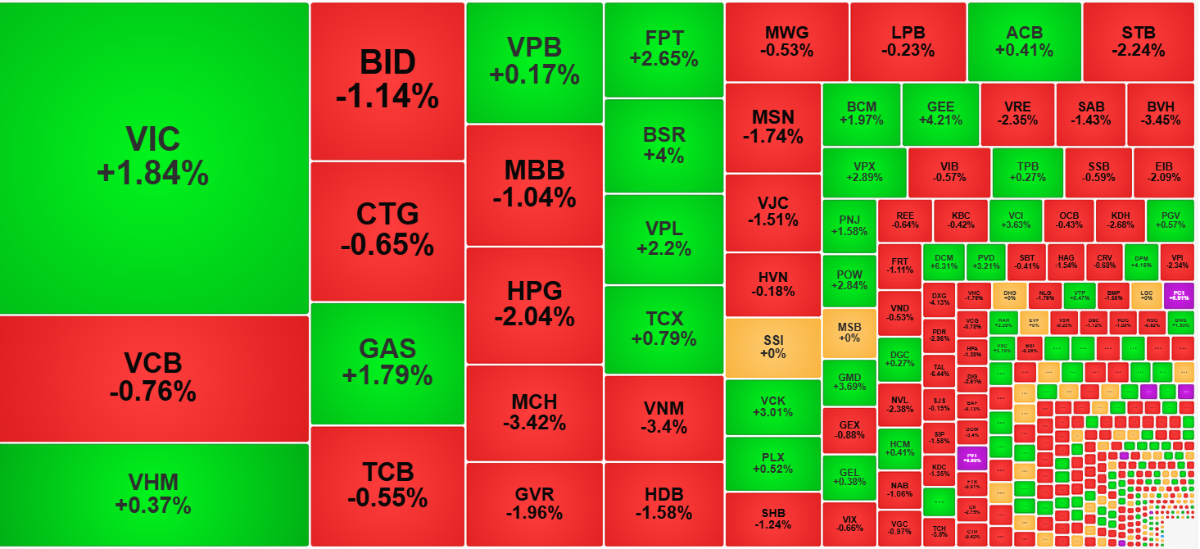 VIC và một số cổ phiếu dầu khí nâng đỡ VN-Index tốt hôm nay.