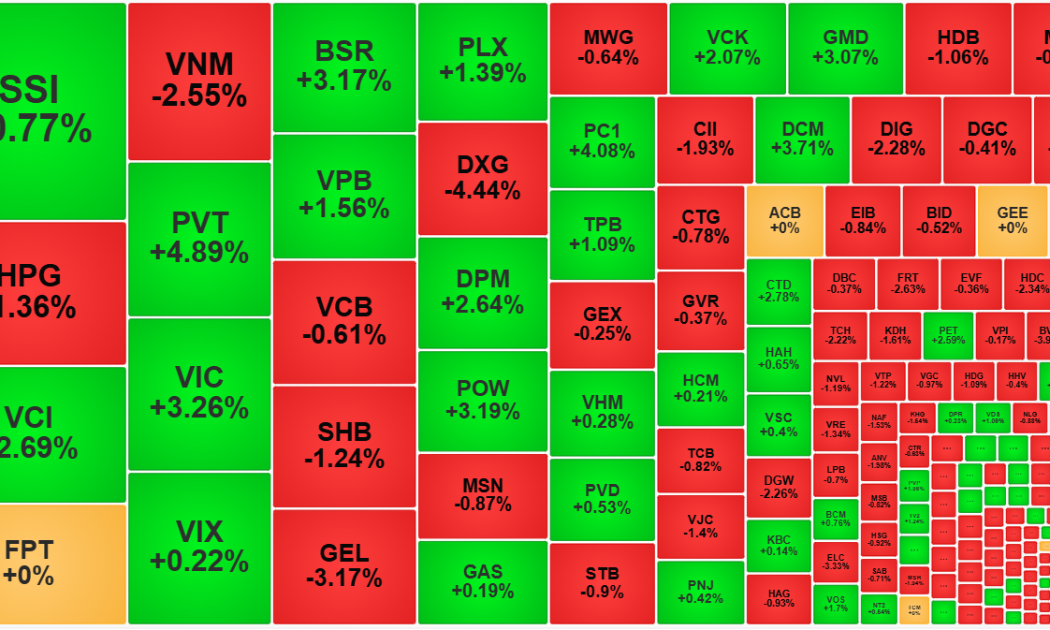 Thị trường tiếp tục “xanh vỏ”, tiền dịch chuyển sang cổ phiếu vừa và nhỏ