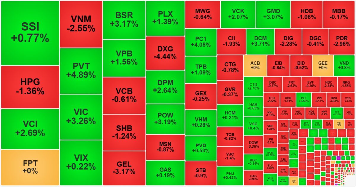 Sắc xanh vẫn đang chiếu ưu thế trong nhóm cổ phiếu thanh khoản cao nhất sáng nay.