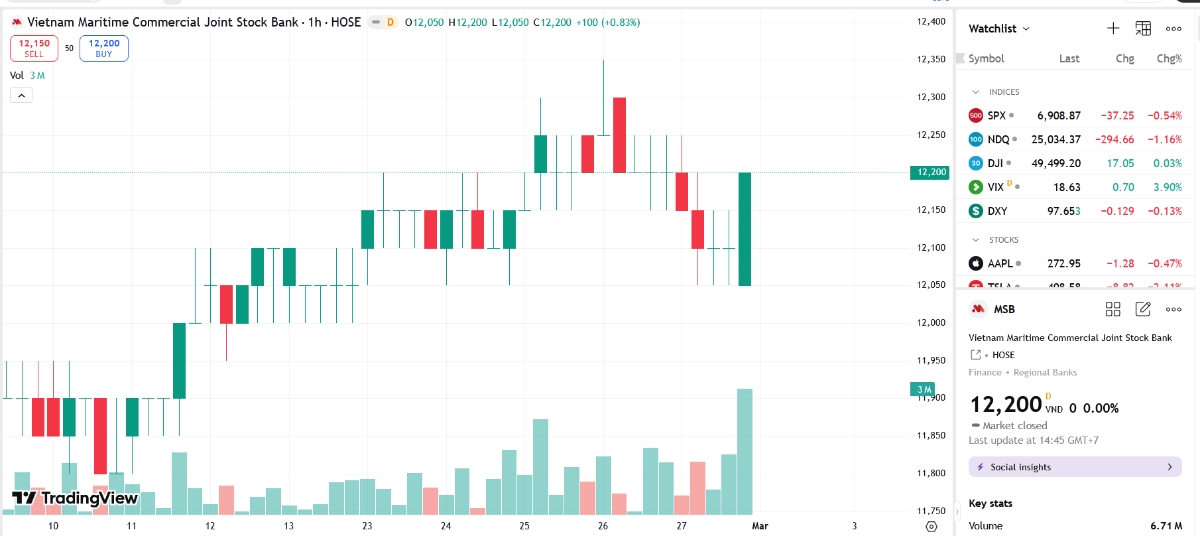 Sơ đồ giá cổ phiếu MSB trên TradingView.