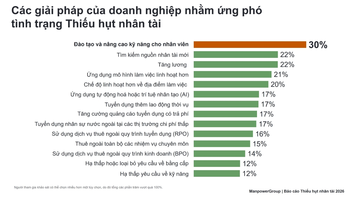 Các giải pháp của doanh nghiệp nhằm ứng phó với tình trạng thiếu hụt nhân tài.
