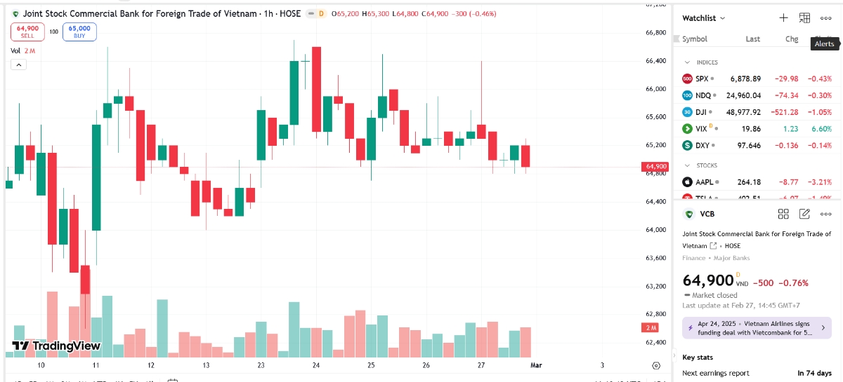 Sơ đồ giá cổ phiếu VCB trên TradingView.