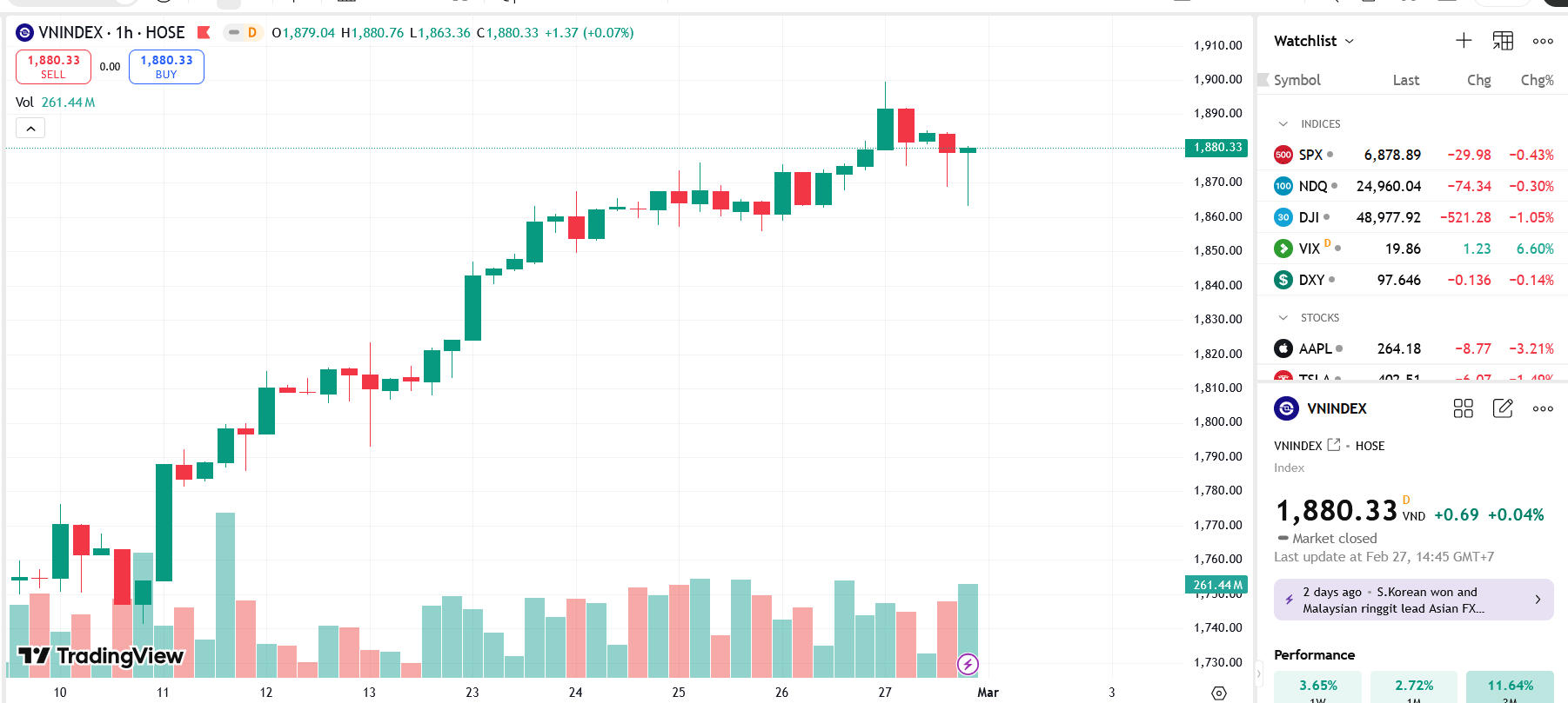 Công ty chứng khoán nhận định gì về cơ hội VN-Index vượt mốc 1900 điểm?