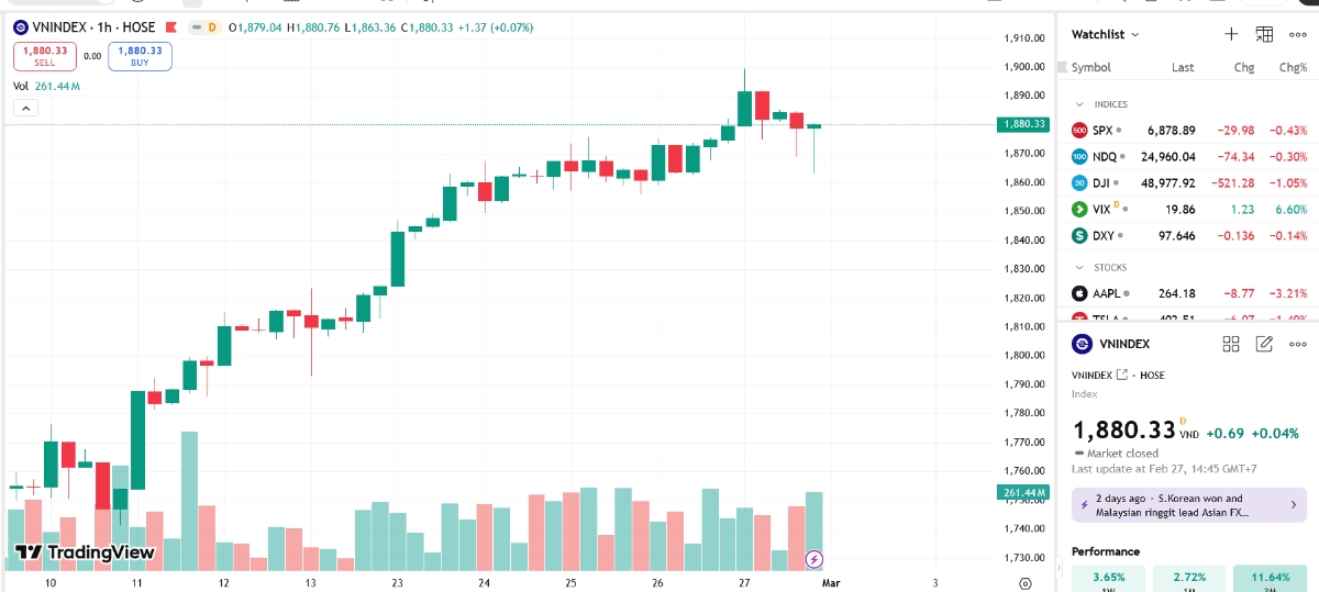 Theo VCBS, VN-Index kết phiên với nến Spinning Top, cho thấy áp lực kiểm định cung cầu khi thị trường tiến đến vùng kháng cự quanh đỉnh cũ.