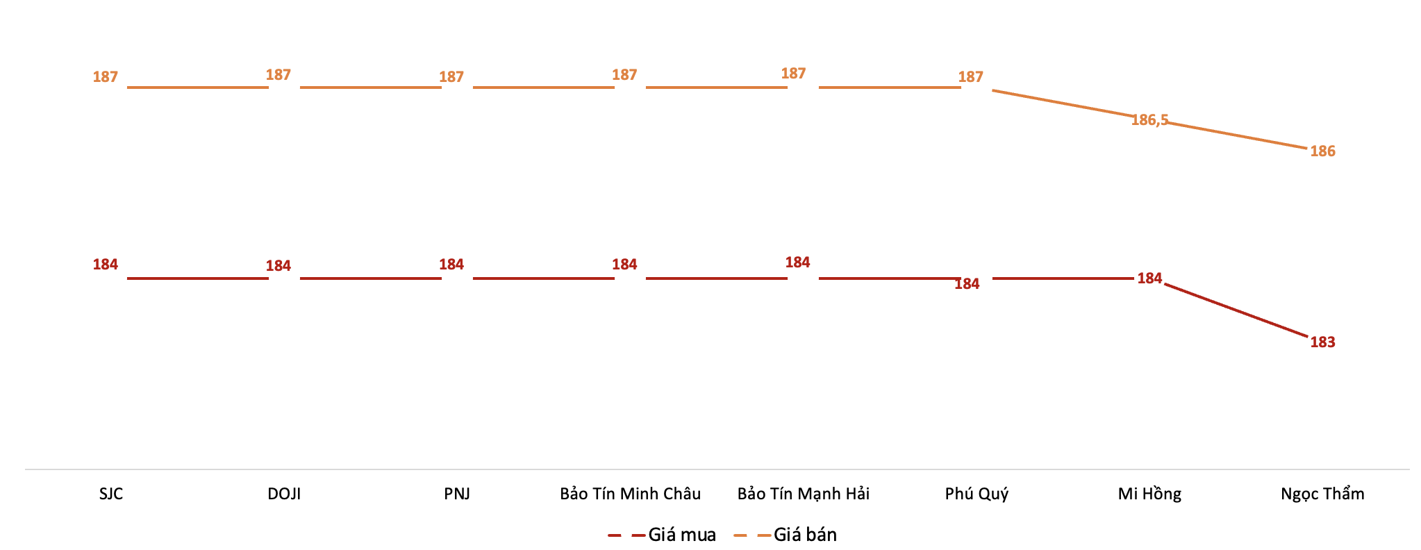 Giá giao dịch vàng miếng tại các thương hiệu trong phiên sáng 28/2/2026. Nguồn: VnEconomy tổng hợp từ bảng giá các doanh nghiệp