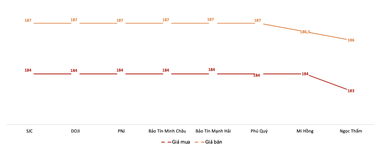 Giá giao dịch vàng miếng tại các thương hiệu trong phiên sáng 28/2/2026.&nbsp;Nguồn: VnEconomy tổng hợp từ bảng giá các doanh nghiệp