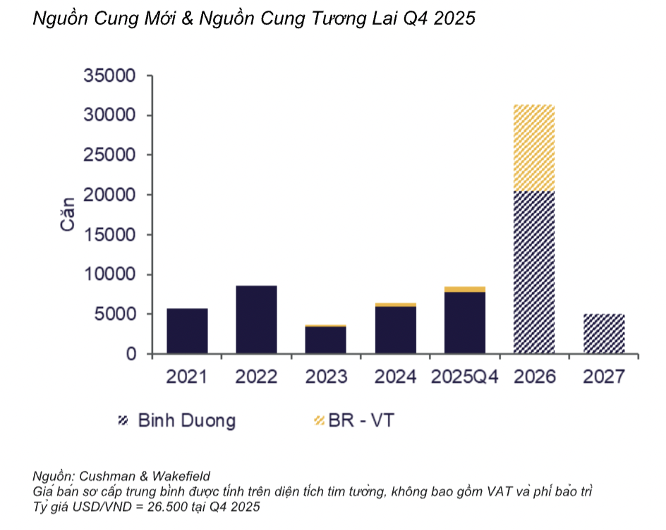 Nguồn cung mới căn hộ tại Bình Dương và Bà Rịa - Vũng Tàu