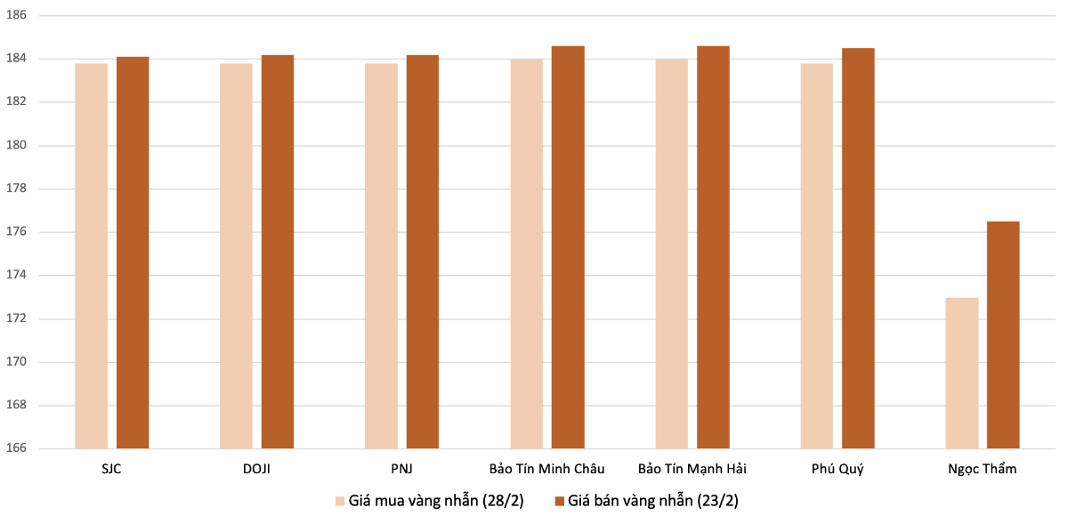 Mức lỗ khi mua vàng nhẫn 