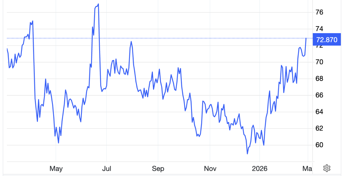 Diễn biến giá dầu Brent giao sau tại London trong 1 năm qua. Đơn vị: USD/thùng - Nguồn: Trading Economics.