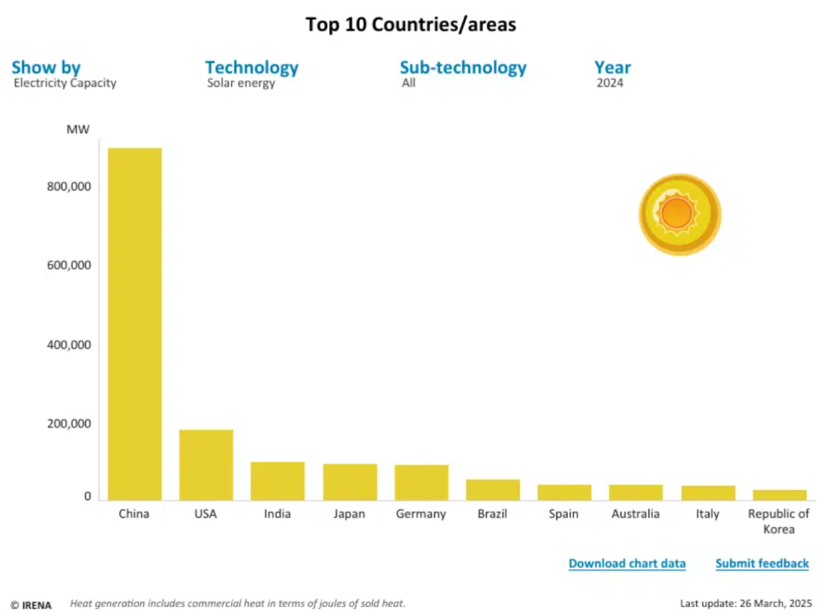 Công&nbsp;suất điện mặt trời của 10 quốc gia/vùng lãnh thổ hàng đầu (2024). Ấn Độ đứng thứ 3 với ~100.000 MW, sau Trung Quốc và Mỹ. Nguồn: IRENA
