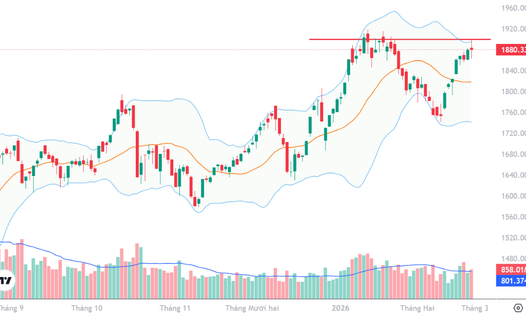 Xu thế dòng tiền: Đột phá thành công 1900 điểm, phía trước sẽ là bầu trời?
