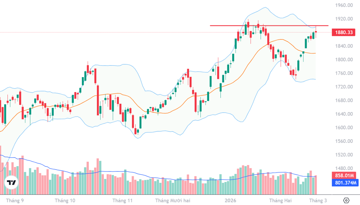 VN-Index có cơ hội đột phá vùng 1900 điểm trong tháng 3.