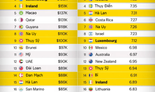 20 nền kinh tế giàu nhất thế giới: Giàu nhất có đồng nghĩa hạnh phúc nhất?