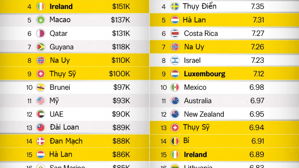 20 nền kinh tế giàu nhất thế giới: Giàu nhất có đồng nghĩa hạnh phúc nhất?