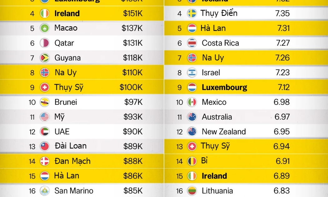 20 nền kinh tế giàu nhất thế giới: Giàu nhất có đồng nghĩa hạnh phúc nhất?