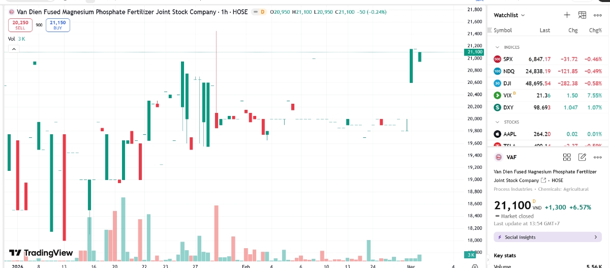 Sơ đồ giá cổ phiếu VAF trên TradingView.