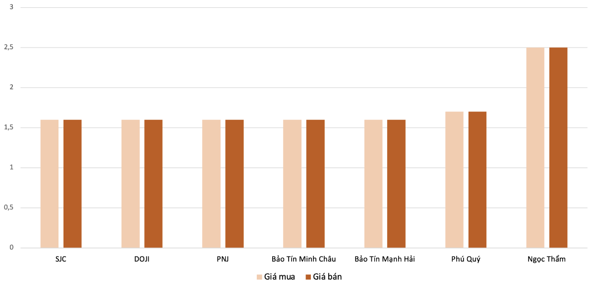 Mức&nbsp;tăng giá mua, bán vàng nhẫn tại các doanh nghiệp trong phiên 2/3 so với 28/2.&nbsp;Nguồn: VnEconomy tổng hợp và tính toán