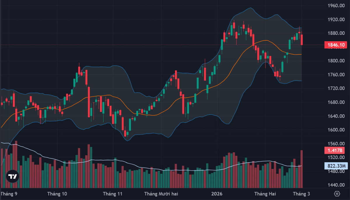 VN-Index có phiên giảm mạnh nhất 8 tuần.
