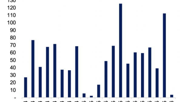 Phát hành trái phiếu doanh nghiệp giảm mạnh trong tháng 1 đầu năm, nhóm Xây dựng bất ngờ tăng  