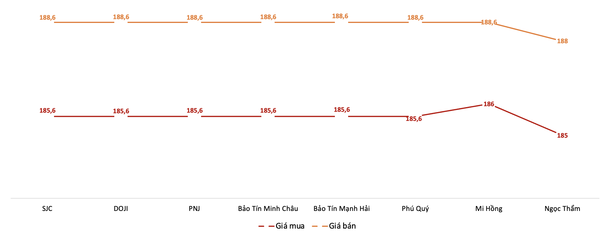 Giá giao dịch vàng miếng tại các thương hiệu trong phiên sáng 2/3/2026. Nguồn: VnEconomy tổng hợp từ bảng giá các doanh nghiệp