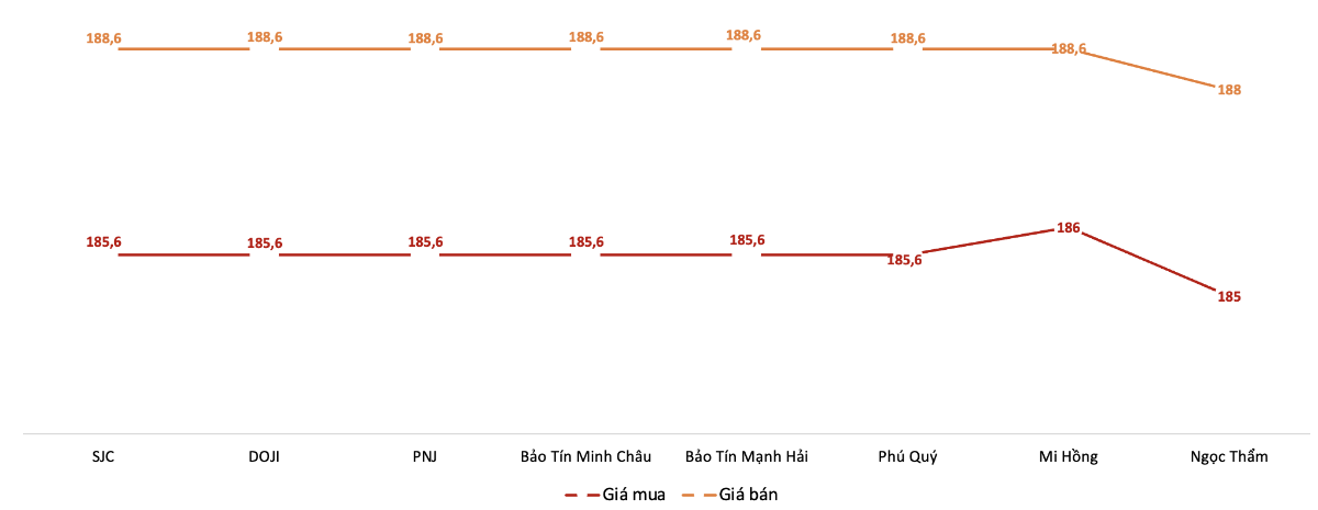 Giá giao dịch vàng miếng tại các thương hiệu trong phiên sáng 2/3/2026.&nbsp;Nguồn: VnEconomy tổng hợp từ bảng giá các doanh nghiệp