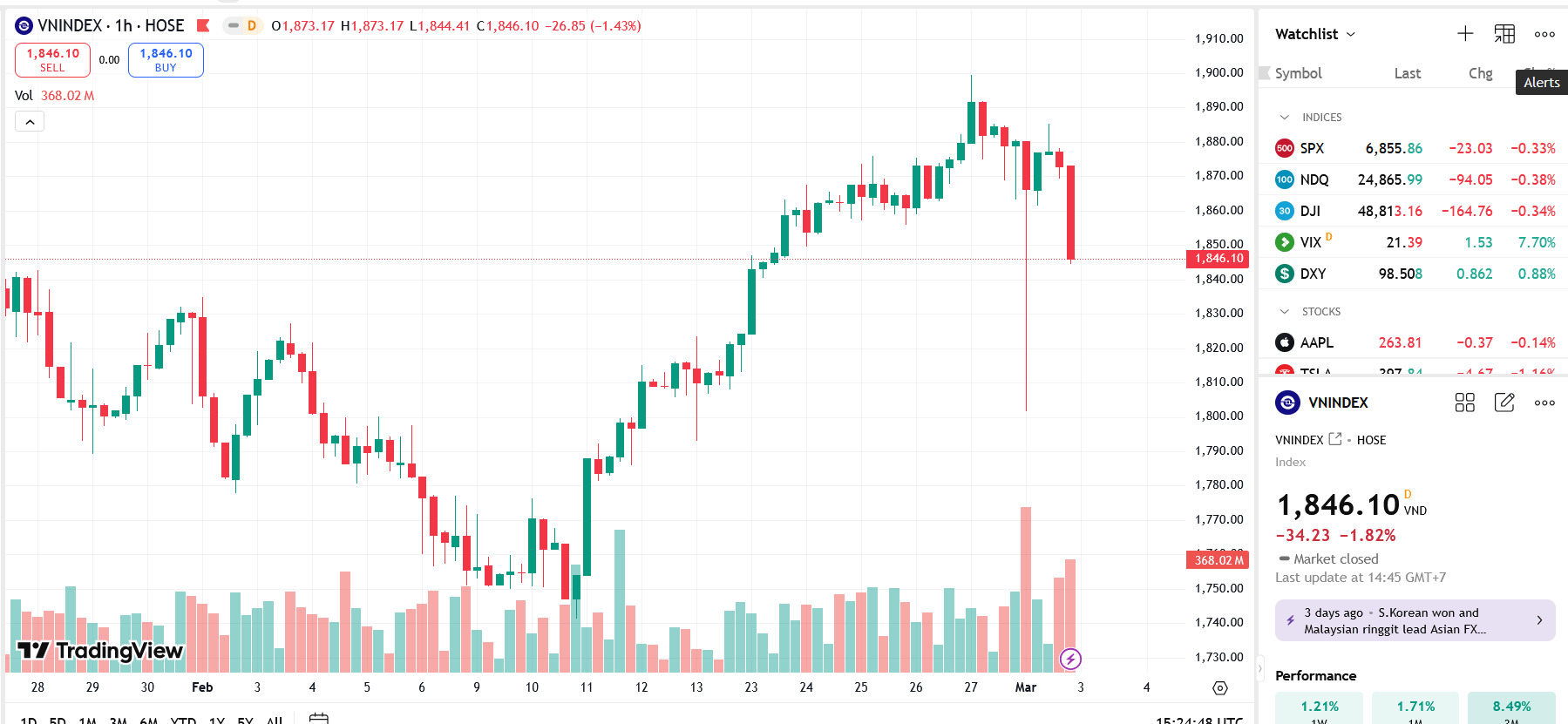 Công ty chứng khoán nhận định gì sau phiên VN-Index giảm sốc 34 điểm? 