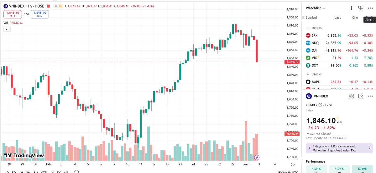 Theo VCSC, Áp lực bán dàn trải trên các nhóm ngành quan trọng (Ngân hàng, Bất động sản) và không ghi nhận động thái từ lực cầu giá thấp trong phiên 02/03 sẽ tạo điều kiện cho giai đoạn điều chỉnh kéo dài về các vùng 1.800-1.820 điểm.