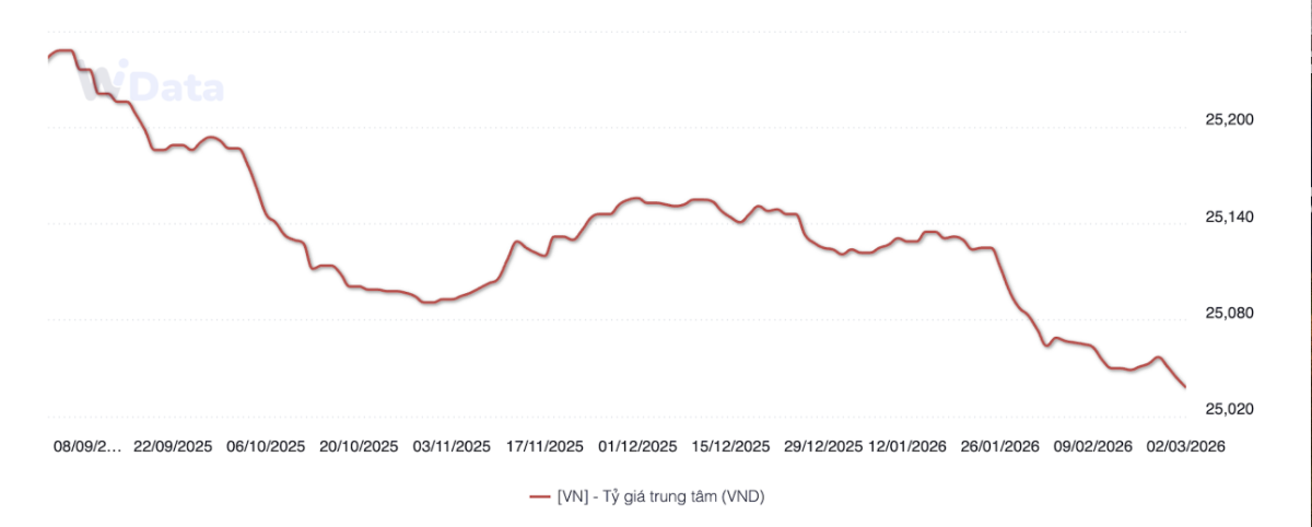 Diễn biến tỷ giá trung tâm 6 tháng trở lại đây (Nguồn: NHNN, WiGroup)