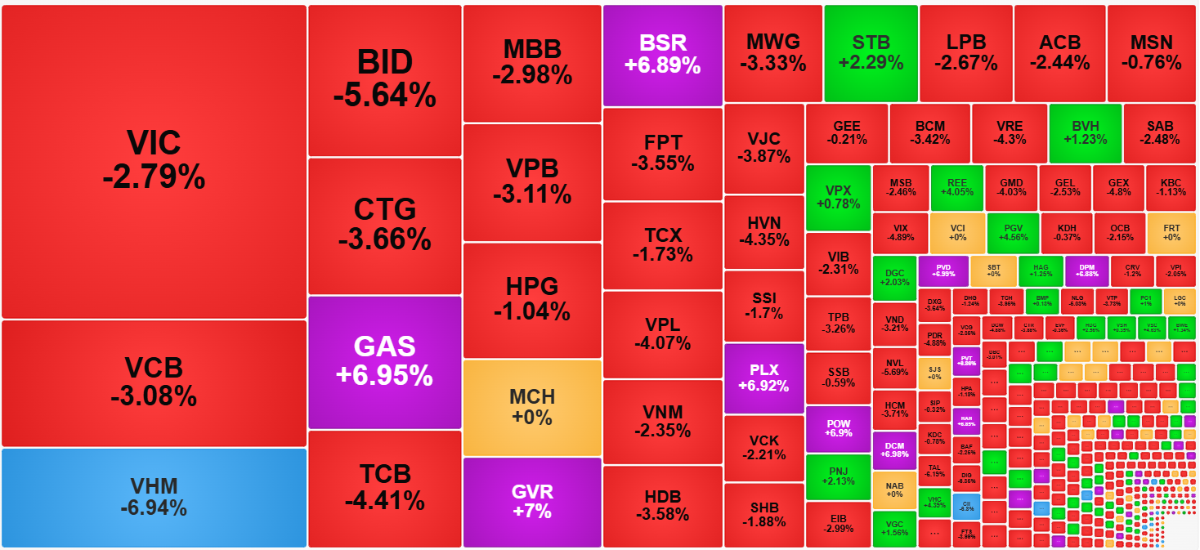 Nhóm cổ phiếu lớn nhất thị trường hôm nay giảm rất sâu.