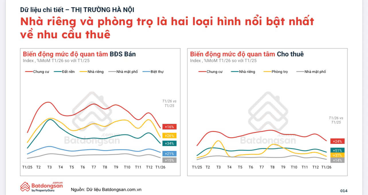 Nhu cầu thuê nhà tăng mạnh tại Hà Nội và TP.HCM - Ảnh 1