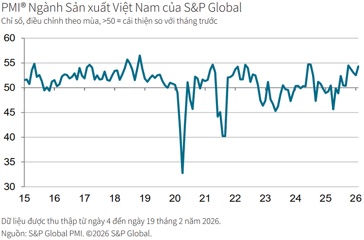 PMI tháng 2 đạt 54,3 điểm, ngành sản xuất Việt Nam bứt phá  - Ảnh 1