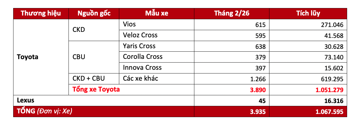 <i>Doanh số xe Toyota tại Việt Nam tháng 2/2026.&nbsp;</i>