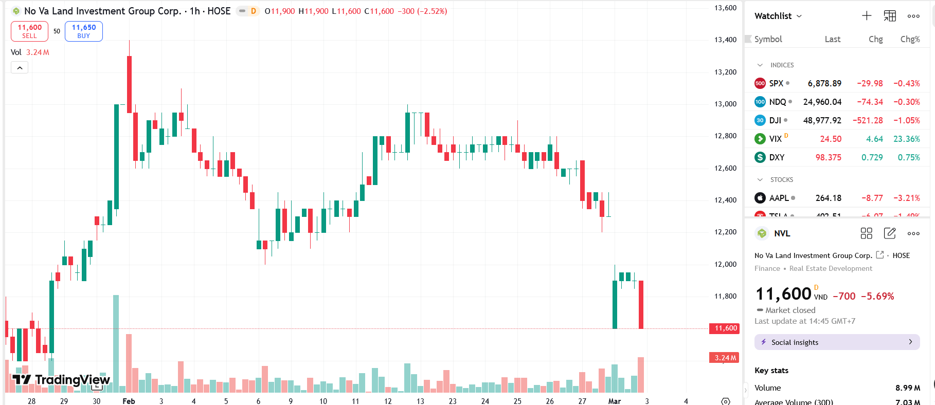 Giá giảm sâu, Diamond Properties điều chỉnh kế hoạch bán cổ phiếu NVL