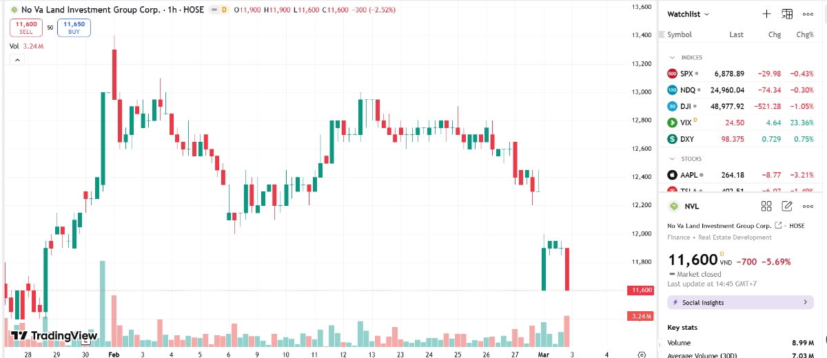 Sơ đồ giá cổ phiếu NVL trên TradingView.
