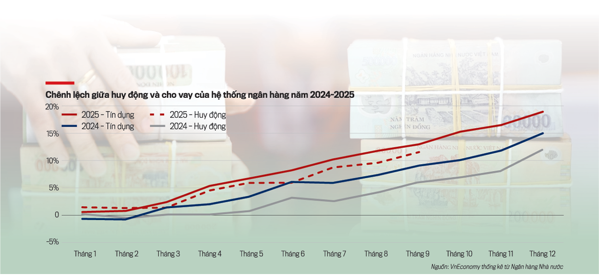 Chênh lệch giữa huy động và cho vay của hệ thống ngân hàng năm 2024-2025