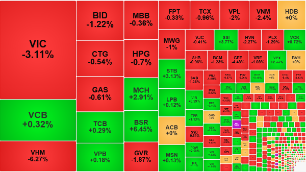 VN-Index tiếp tục lao dốc vì trụ, cổ phiếu chuyển thế giằng co