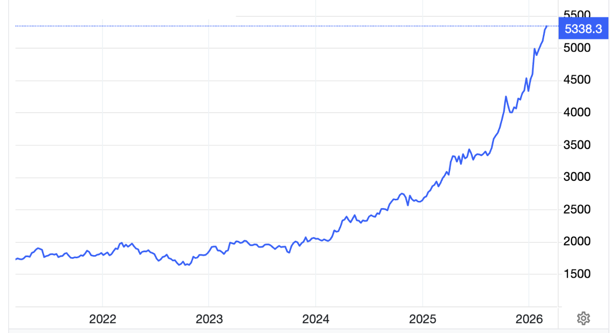 Diễn biến giá vàng thế giới 5 năm qua. Đơn vị: USD/oz - Nguồn: Trading Economics.