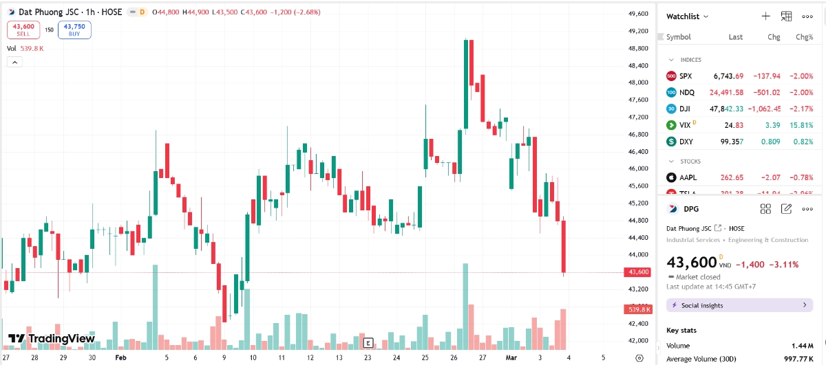 Sơ đồ giá cổ phiếu DPG trên TradingView.