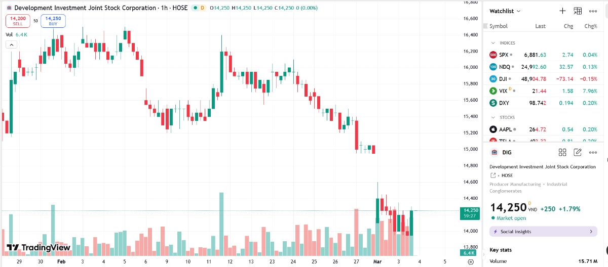 Sơ đồ giá cổ phiếu DIG trên TradingView.