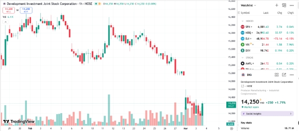 Sơ đồ giá cổ phiếu DIG trên TradingView.