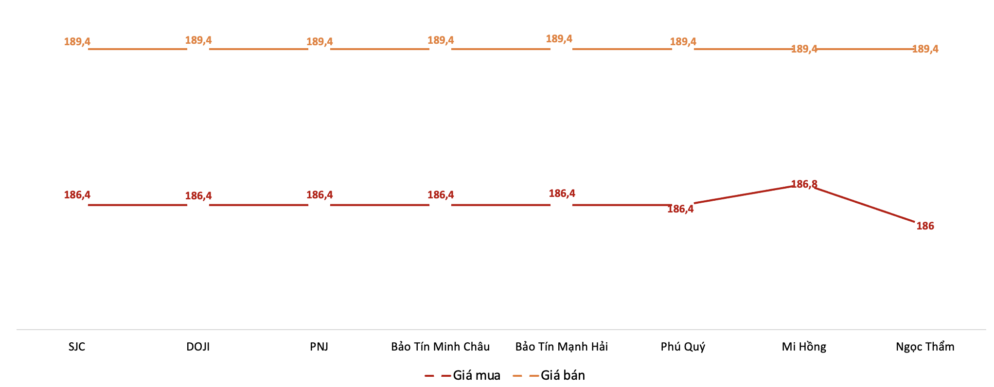 Giá giao dịch vàng miếng tại các thương hiệu trong phiên sáng 3/3/2026. Nguồn: VnEconomy tổng hợp từ bảng giá các doanh nghiệp