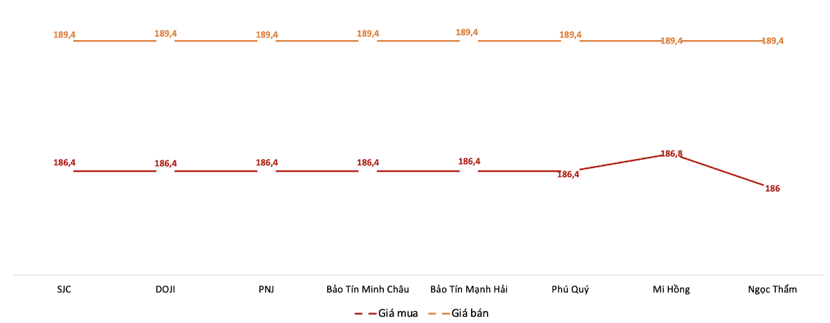 Giá giao dịch vàng miếng tại các thương hiệu trong phiên sáng 3/3/2026.&nbsp;Nguồn: VnEconomy tổng hợp từ bảng giá các doanh nghiệp