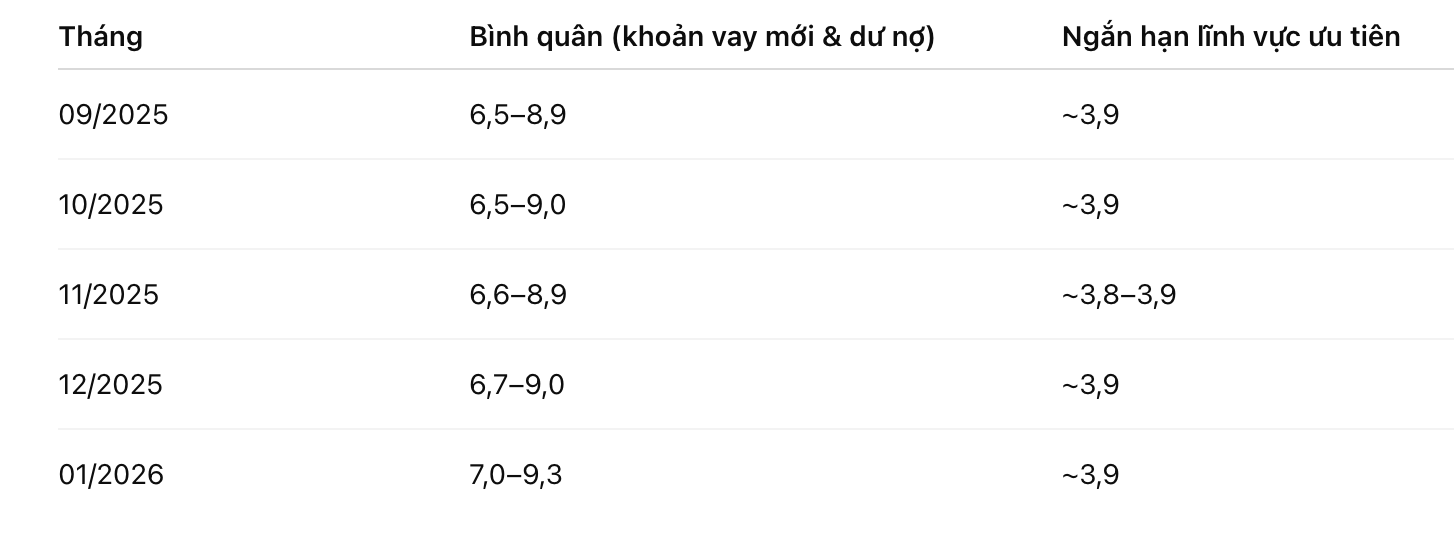 Lãi suất cho vay bình quân của các tổ chức tín dụng (Đơn vị: %/năm, VnEconomy cập nhật từ Ngân hàng Nhà nước)