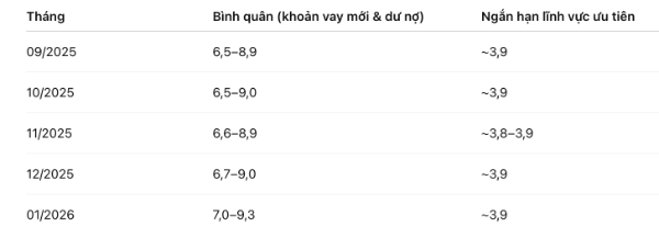 Lãi suất cho vay bình quân của các tổ chức tín dụng (Đơn vị: %/năm, VnEconomy cập nhật từ Ngân hàng Nhà nước)