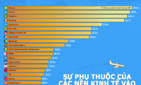 Những nền kinh tế phụ thuộc nhiều nhất vào du lịch